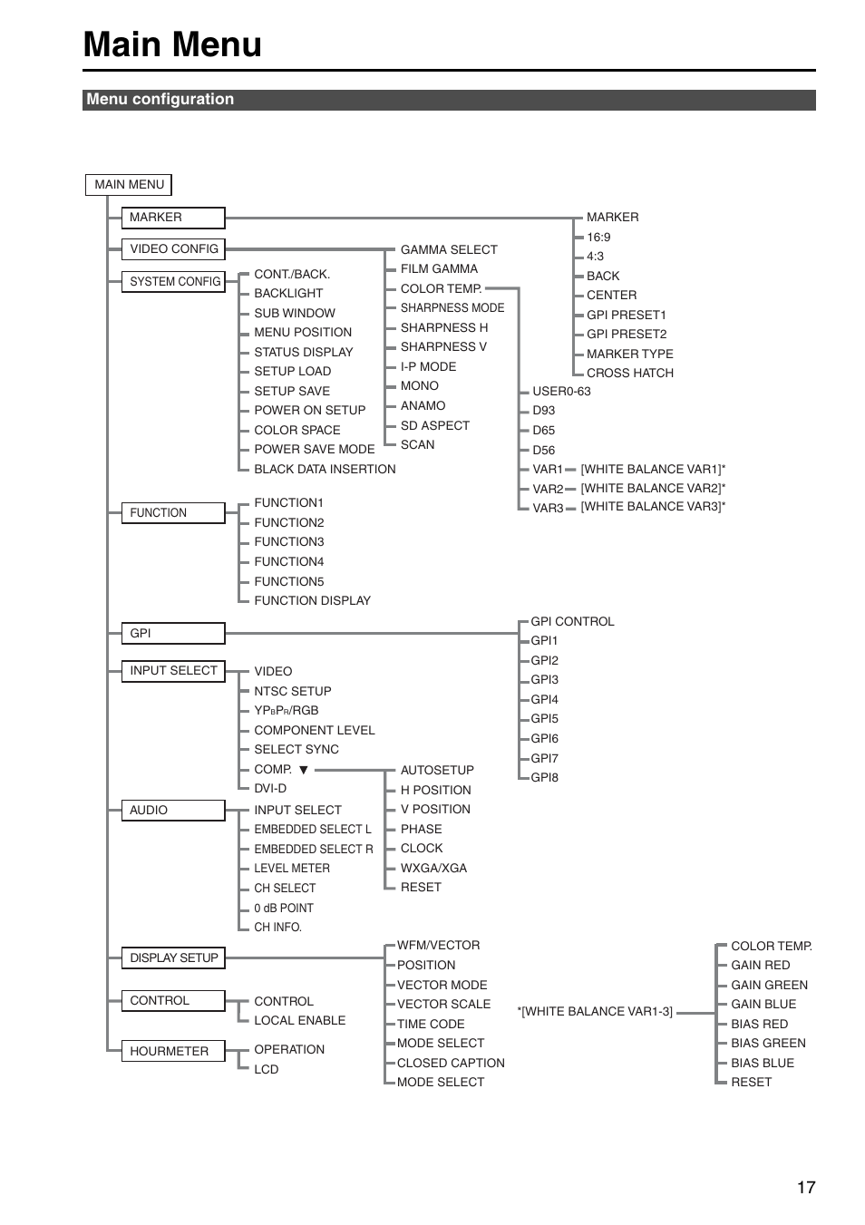 Menu configuration, Main menu | Panasonic BT-LH1760E User Manual | Page 17 / 44