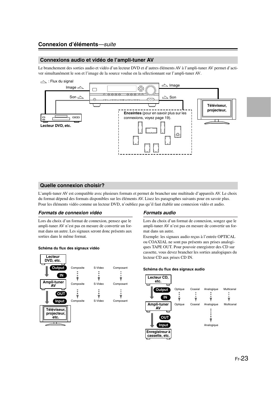 Connexions audio et vidéo de l’ampli-tuner av, Quelle connexion choisir, Connexions audio et vidéo | De l’ampli-tuner av, Connexion d’éléments —suite, Formats de connexion vidéo, Formats audio | Panasonic HT-S790 User Manual | Page 23 / 144