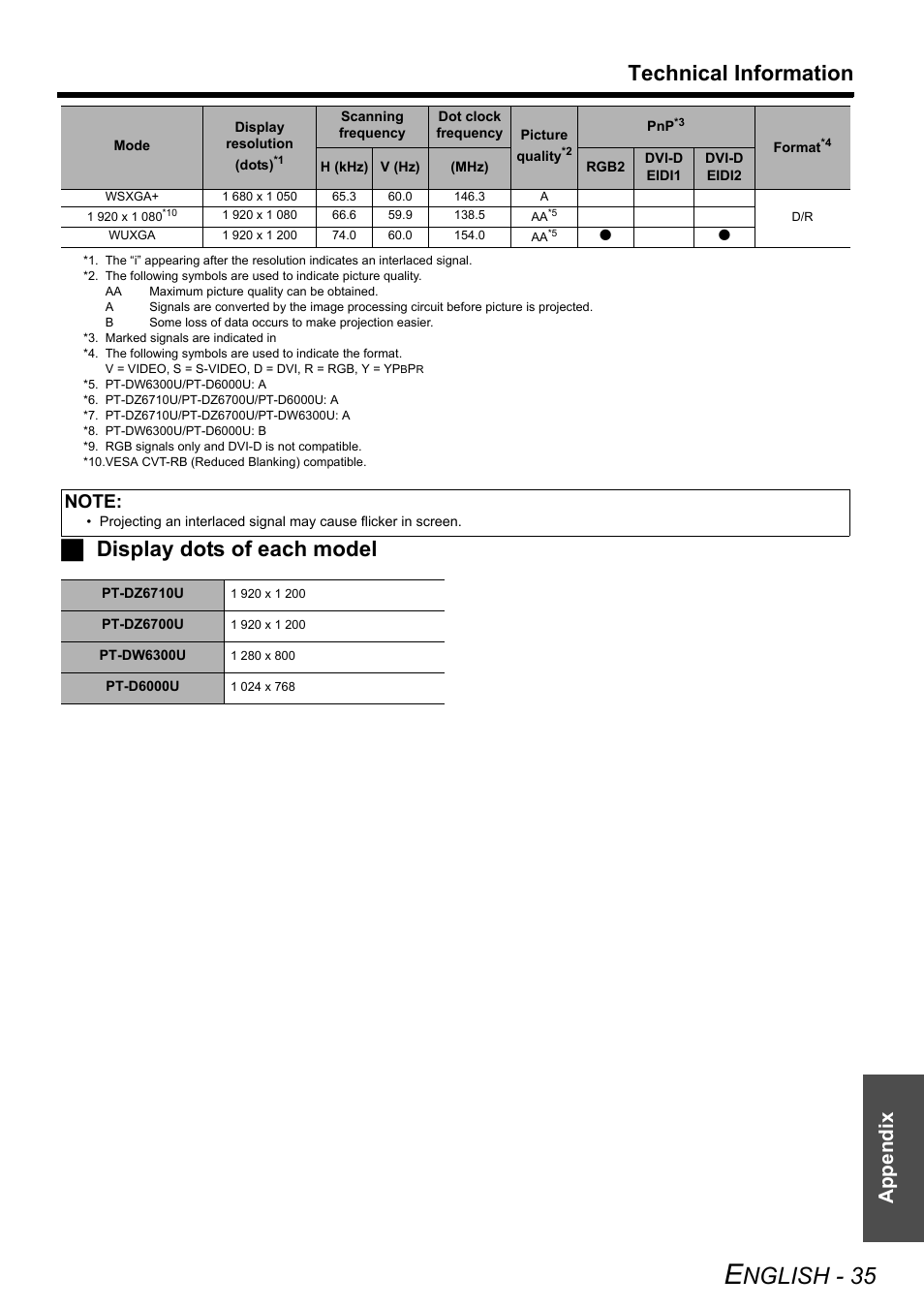 Nglish - 35, Technical information, Jdisplay dots of each model | Appendix | Panasonic DLP PT-D6000U User Manual | Page 35 / 50
