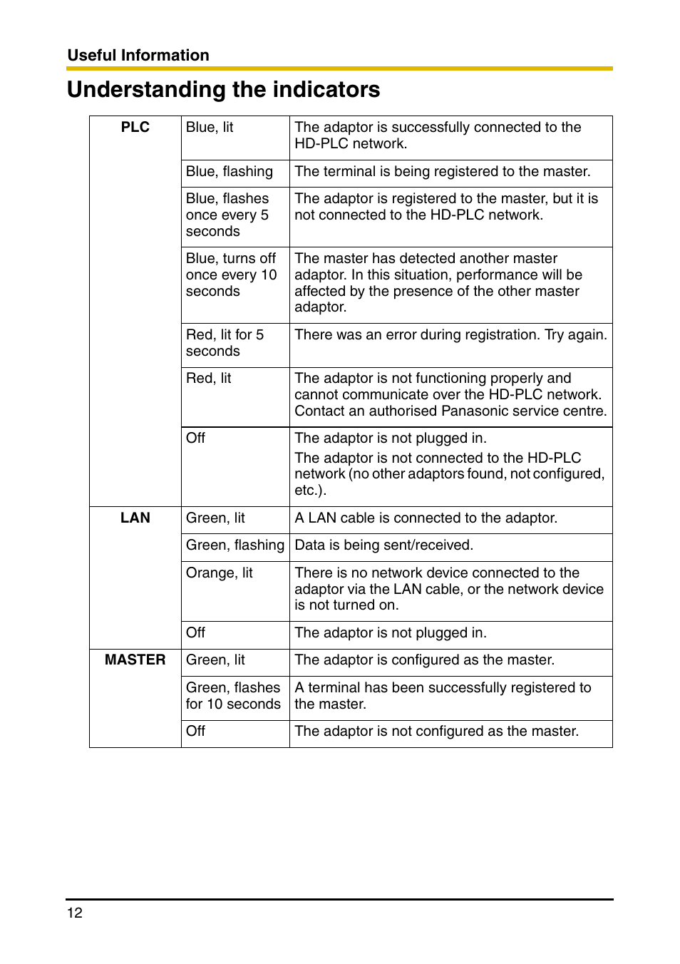 Understanding the indicators | Panasonic BL-PA100 User Manual | Page 12 / 20