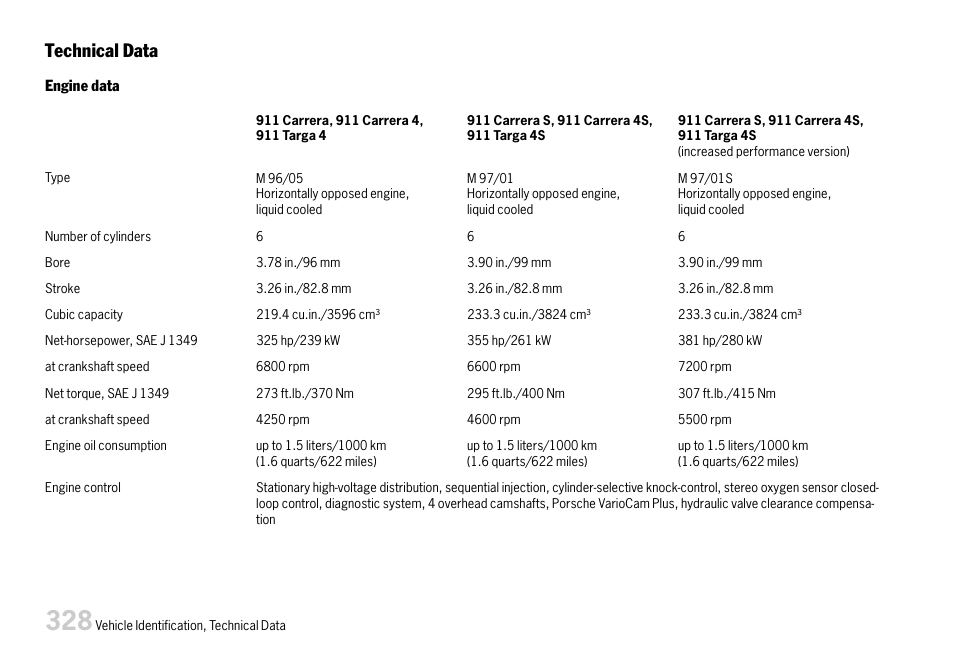 Please observe the chapter ”technical, Technical data | Porsche 911 Carrera User Manual | Page 330 / 355