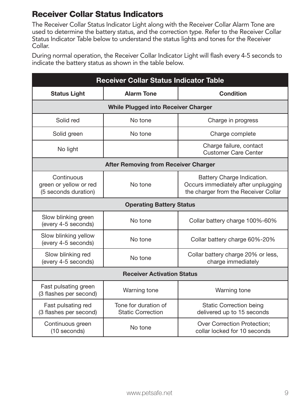 Receiver collar status indicators, Receiver collar status indicator table | Petsafe Stay+Play Wireless Fence PIF00-12917 User Manual | Page 9 / 28