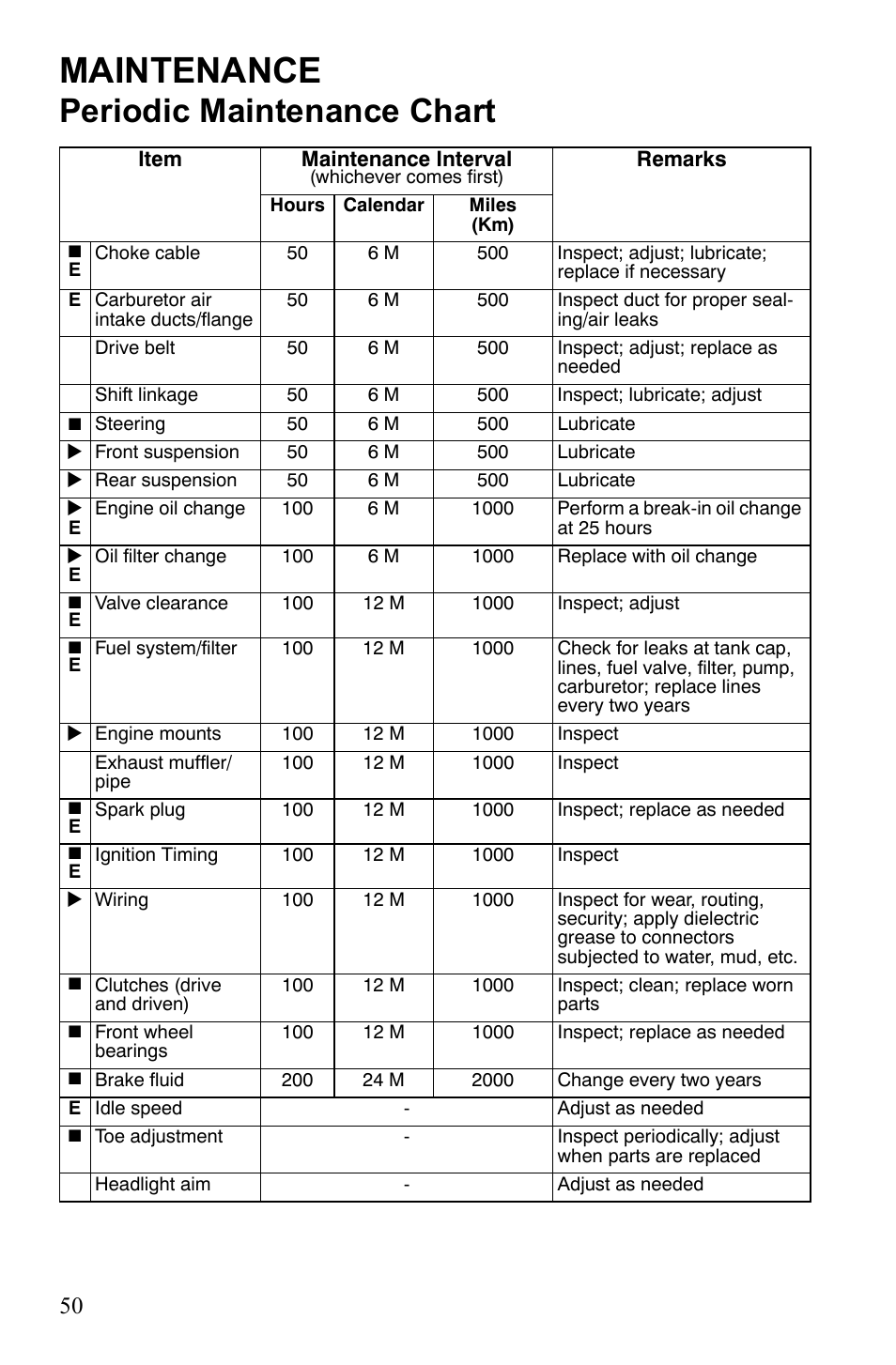 Maintenance, Periodic maintenance chart | Polaris Phoenix 9922500 User Manual | Page 52 / 96