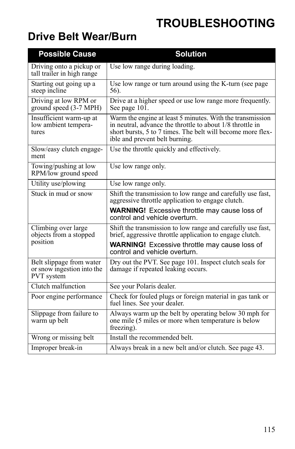 Troubleshooting, Drive belt wear/burn | Polaris Sportsman 550 XP User Manual | Page 118 / 137