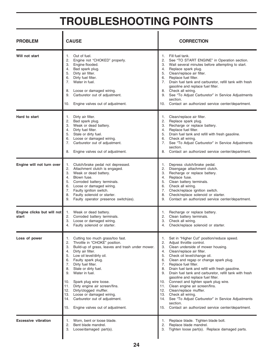 Troubleshooting points | Poulan 181223 User Manual | Page 24 / 48