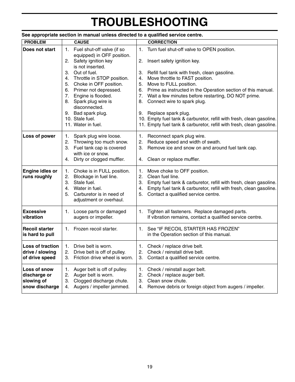 Troubleshooting | Poulan 192030 User Manual | Page 19 / 20