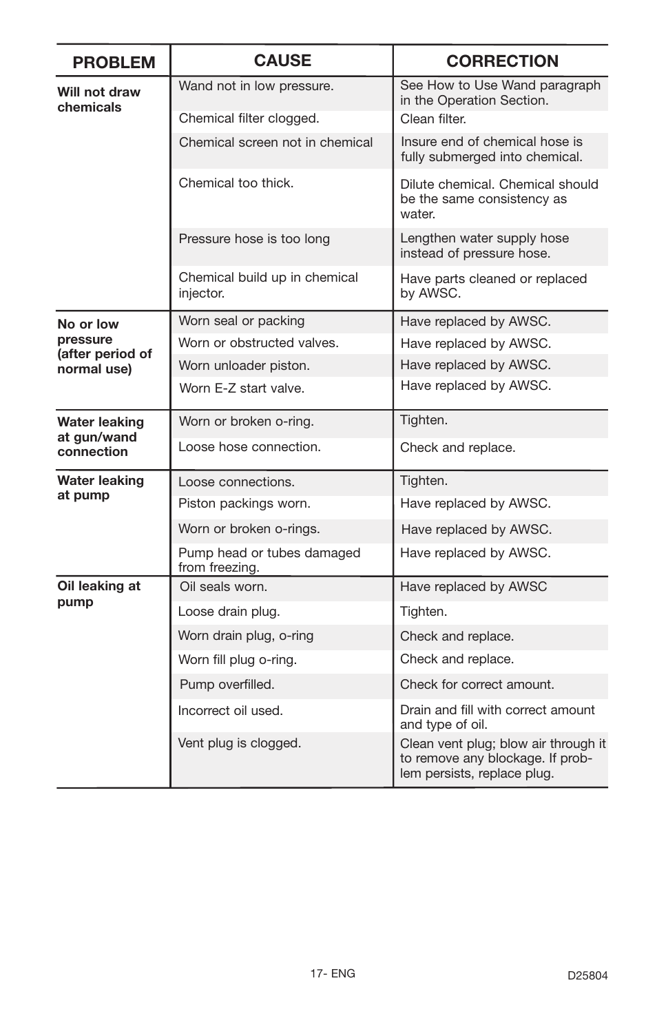 Problem cause correction | Porter-Cable D25804-025-1 User Manual | Page 17 / 20