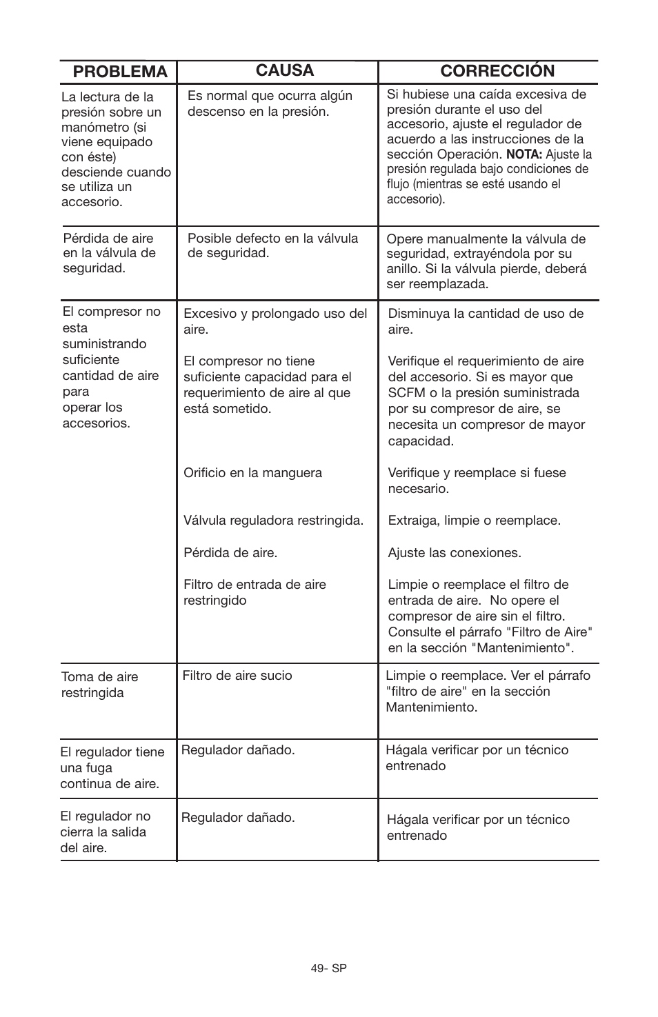 Problema causa corrección | Porter-Cable JOB BOSS C3555 User Manual | Page 49 / 78