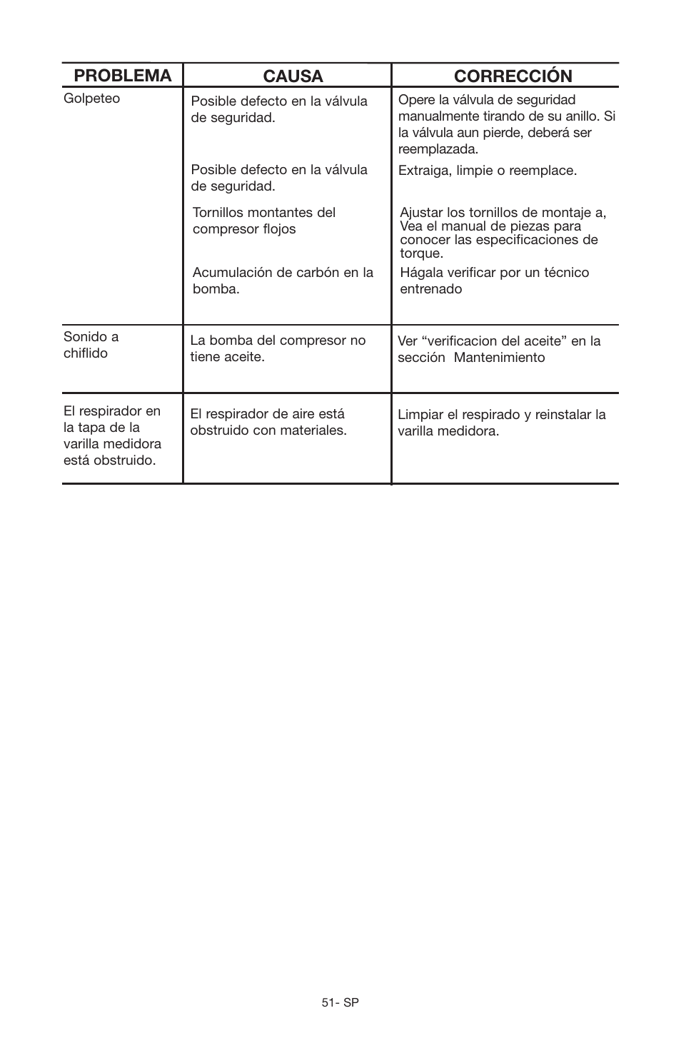 Problema causa corrección | Porter-Cable JOB BOSS C3555 User Manual | Page 51 / 78