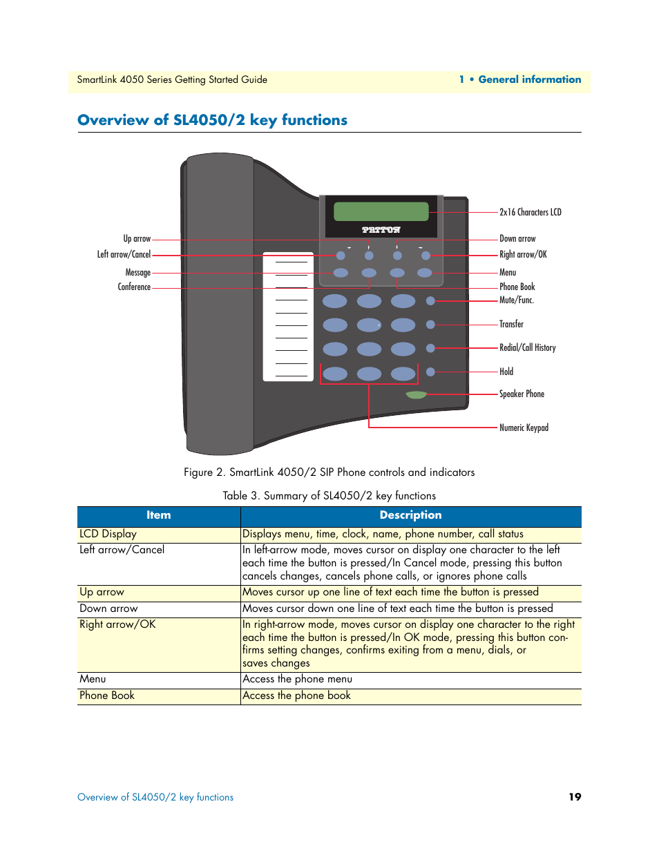 Overview of sl4050/2 key functions, Smartlink 4050/2 sip phone controls and indicators, Summary of sl4050/2 key functions | Patton electronic SL4050/10 User Manual | Page 19 / 75
