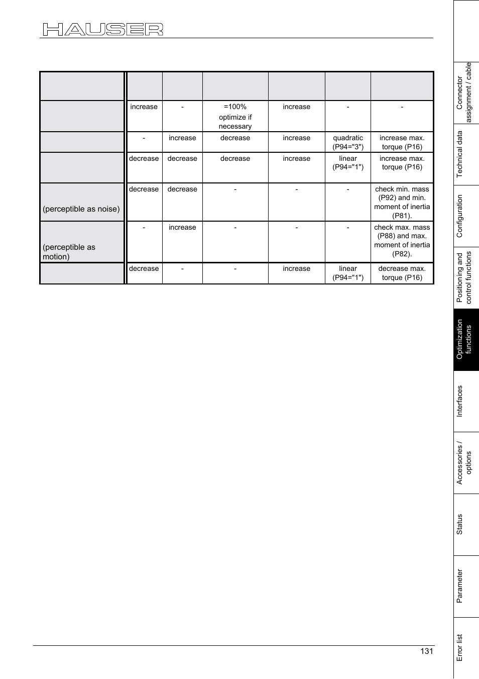 Optimization functions | Parker  Products COMPAX-M /-S (L) User Manual | Page 131 / 242