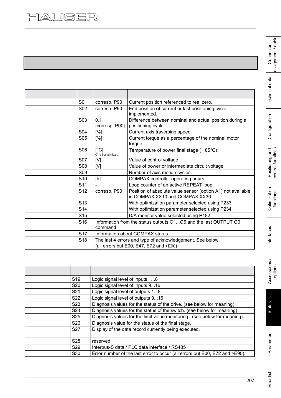 Appendix, Status values of the standard unit (compax xx00), 1 status values of the standard unit (compax xx00) | Actual values, Diagnosis values | Parker  Products COMPAX-M /-S (L) User Manual | Page 207 / 242