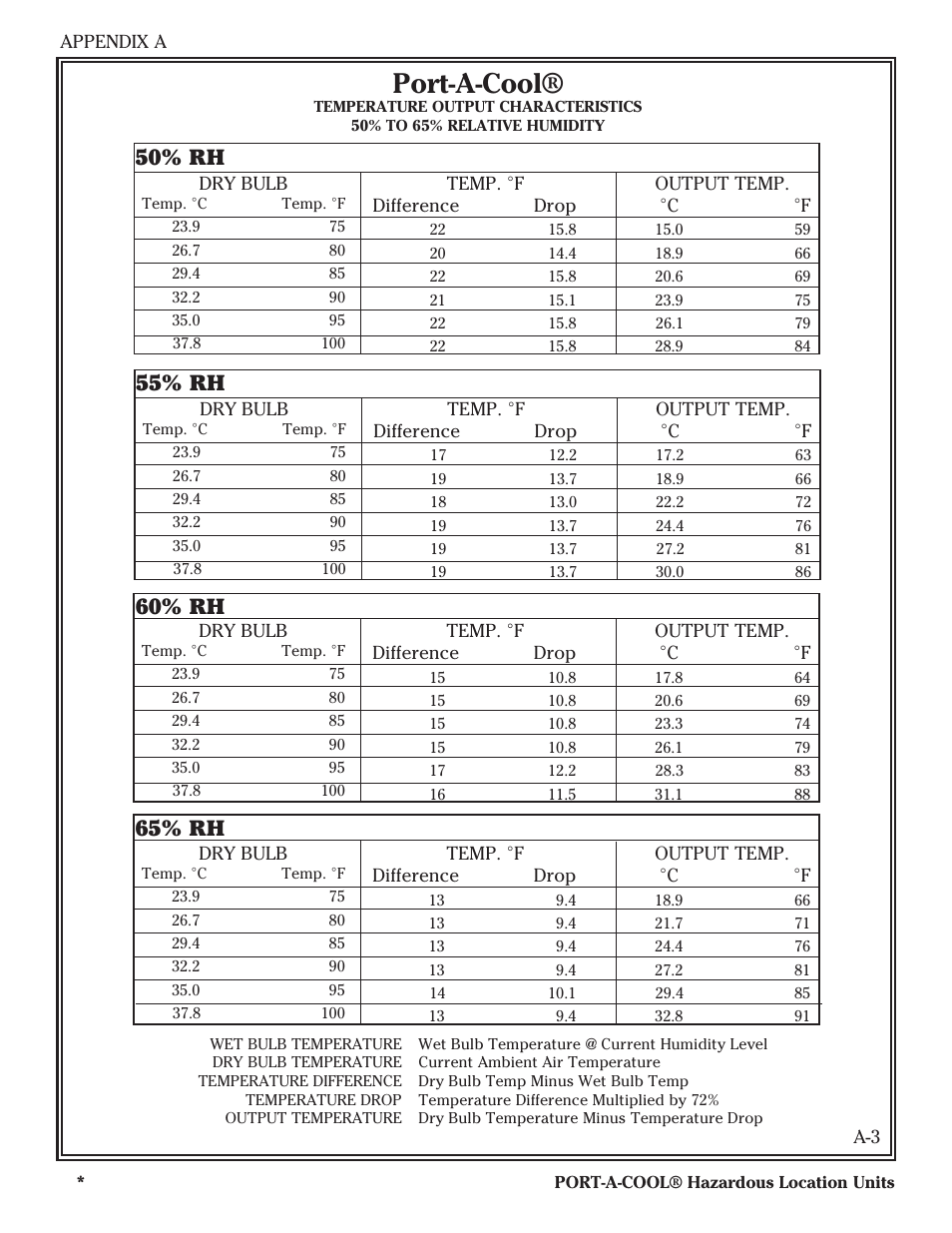 Port-a-cool, 60% rh, 50% rh | 55% rh, 65% rh | Port-A-Cool SERIES 2000 User Manual | Page 19 / 20