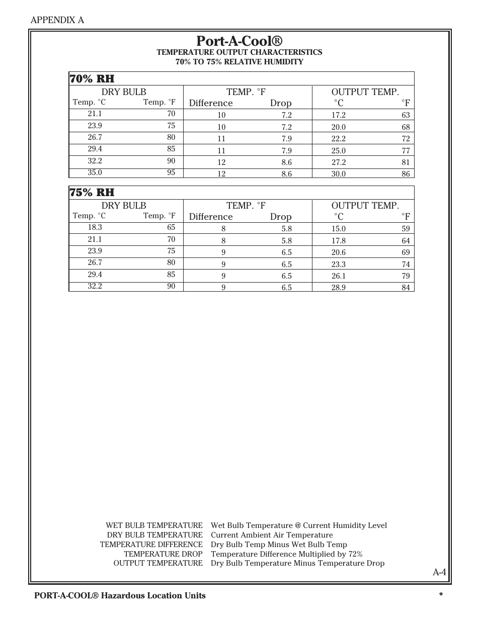 Port-a-cool, 70% rh, 75% rh | Port-A-Cool SERIES 2000 User Manual | Page 20 / 20