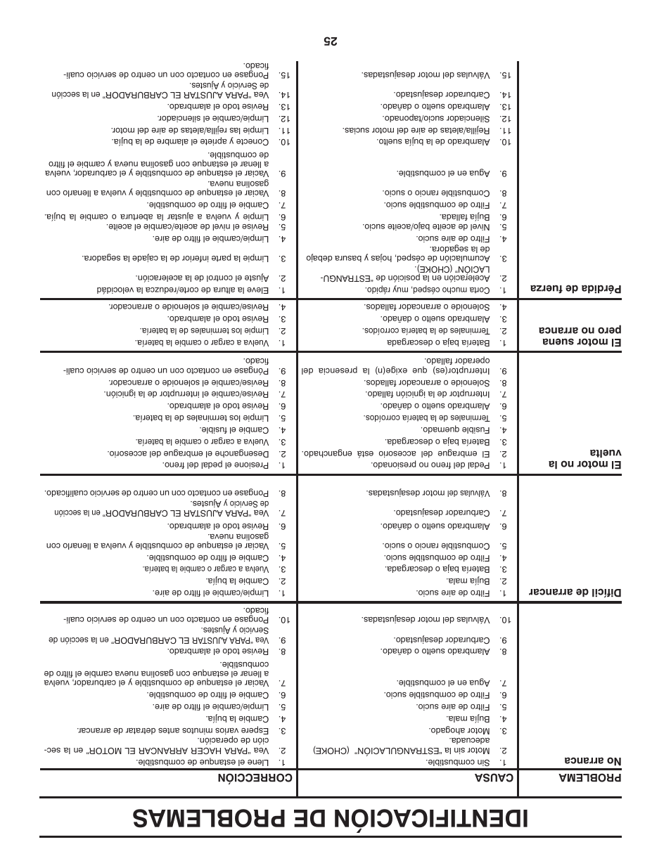 Identificación de problemas | Poulan Pro PB20H42YT User Manual | Page 32 / 56