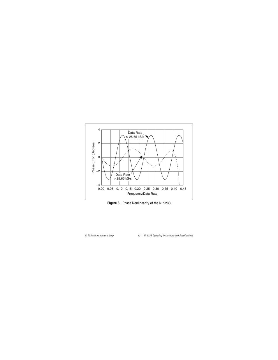 Figure 6. phase nonlinearity of the ni 9233 | National Instruments NI 9233 User Manual | Page 13 / 34