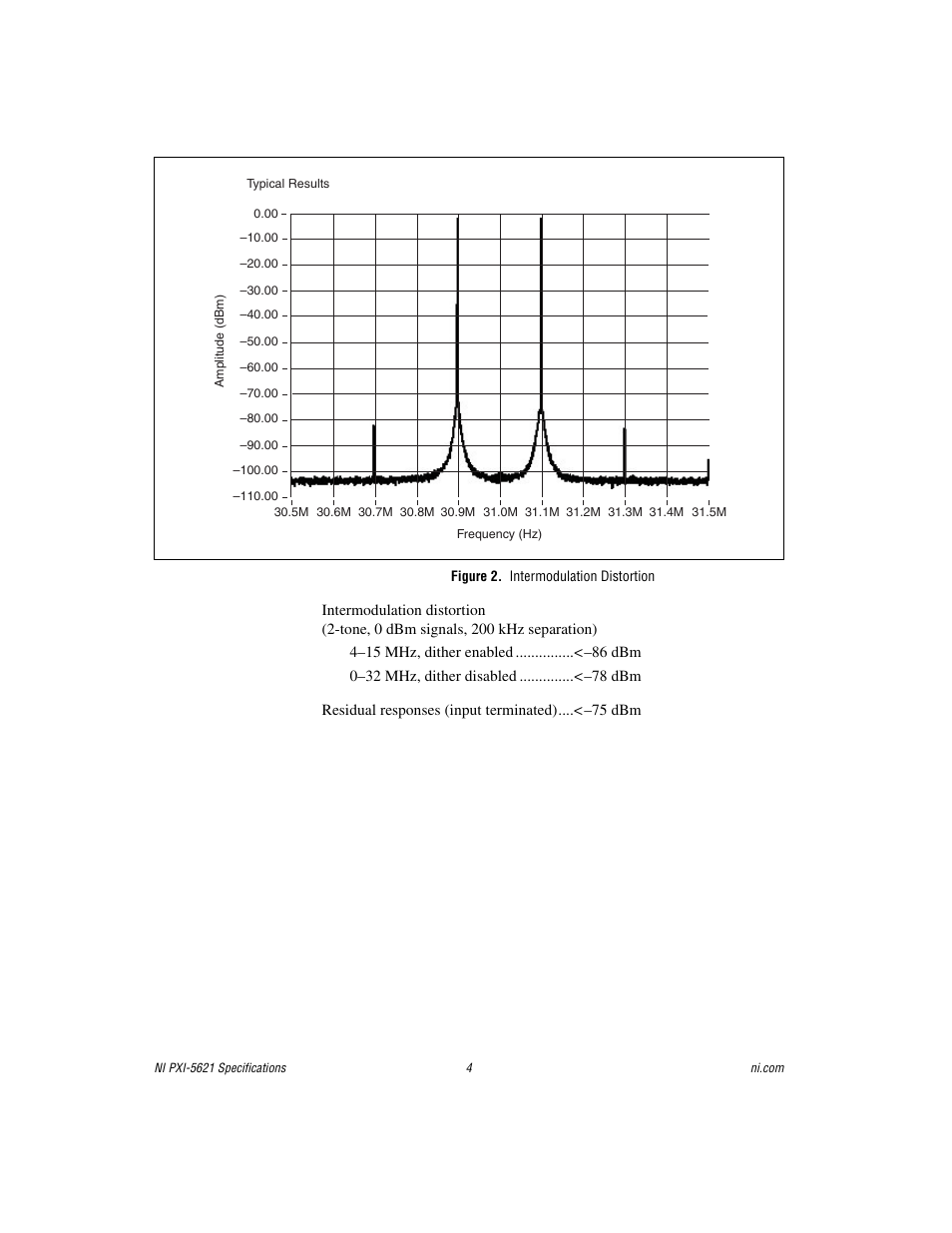 Figure 2. intermodulation distortion | National Instruments NI PXI-5621 User Manual | Page 4 / 9