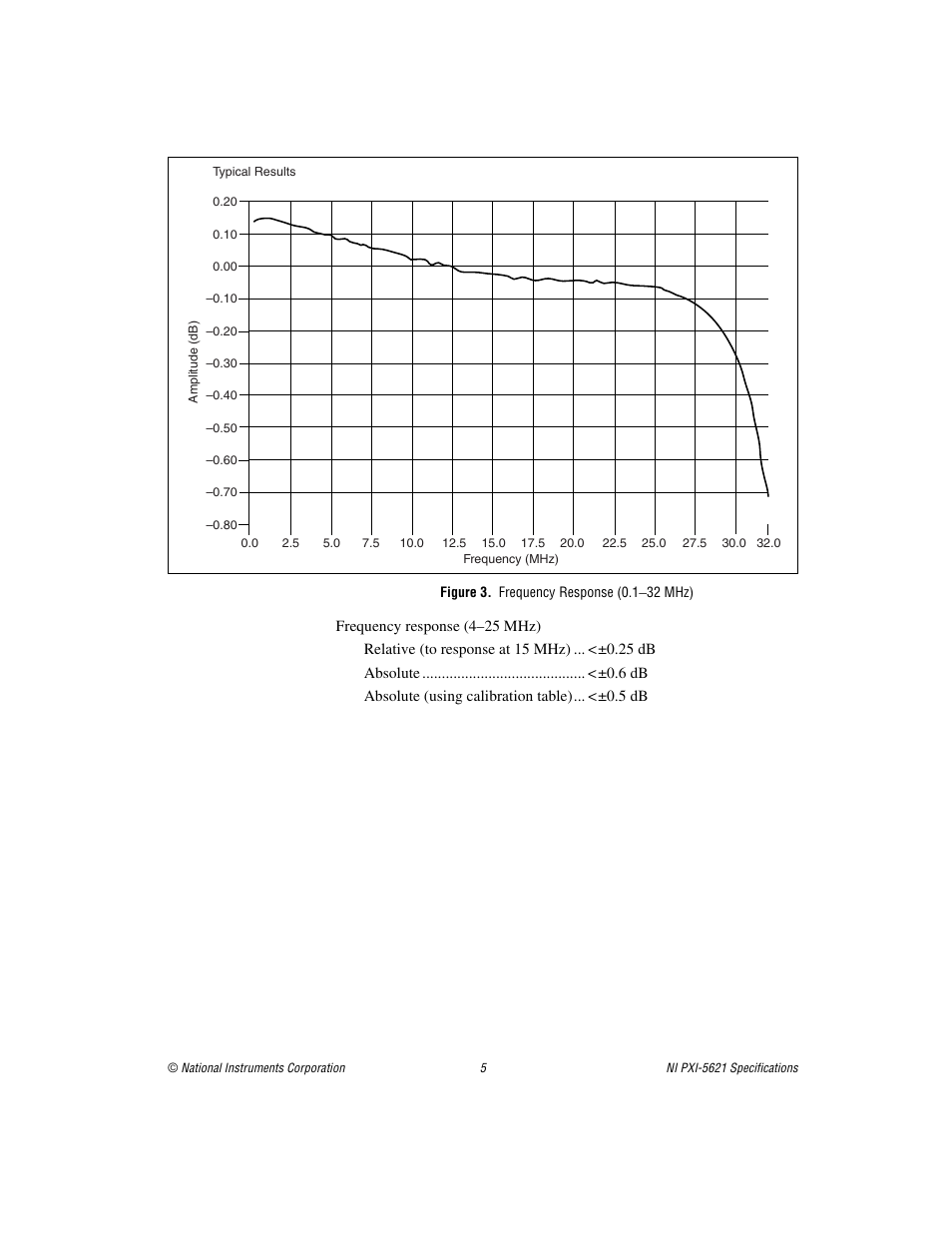 Figure 3. frequency response (0.1–32 mhz) | National Instruments NI PXI-5621 User Manual | Page 5 / 9