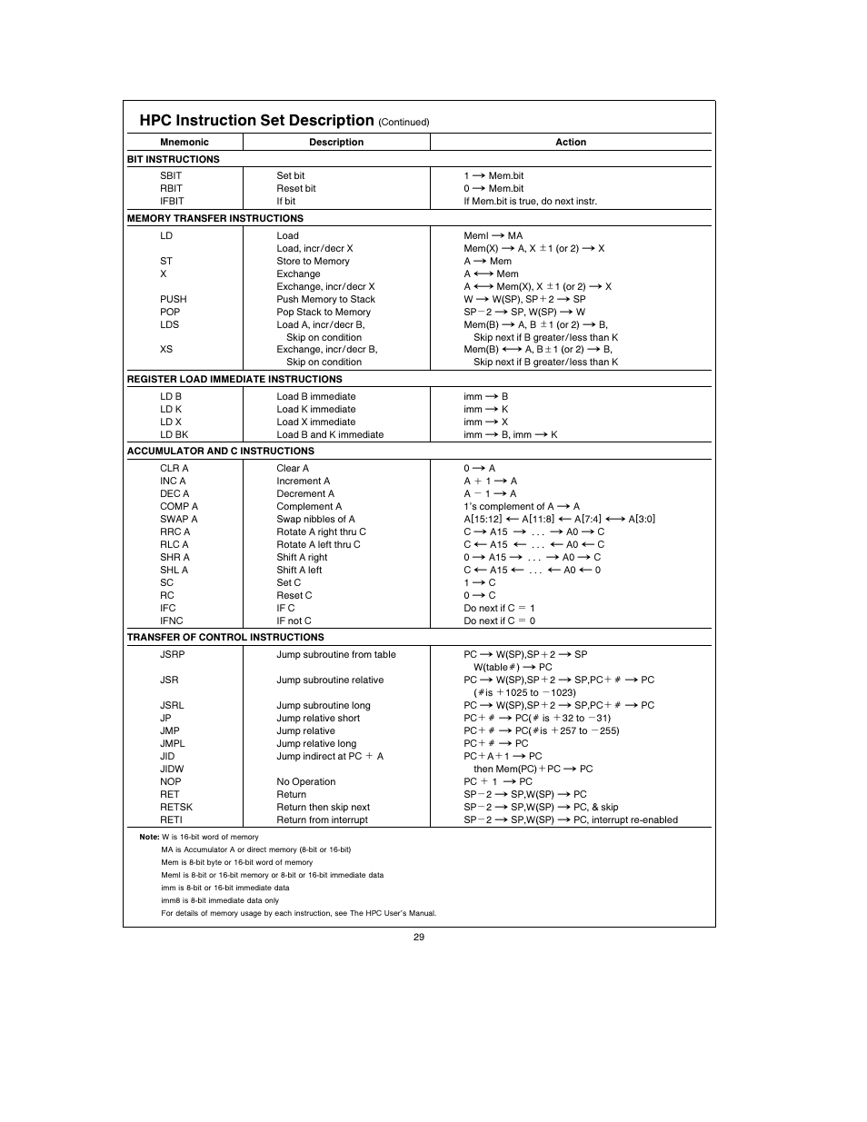 Hpc instruction set description | National Instruments HPC167064 User Manual | Page 29 / 34
