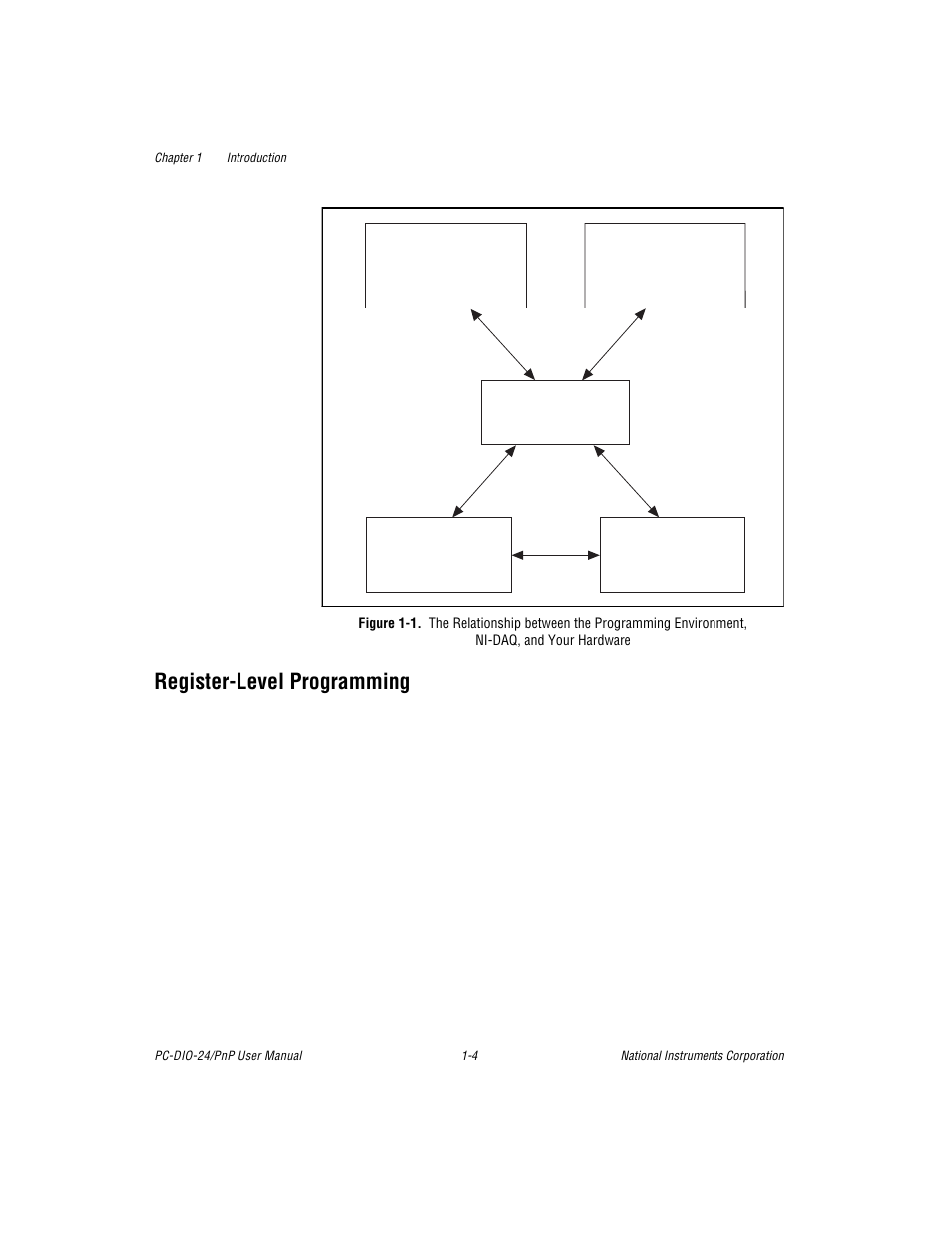 Register-level programming, Figure 1-1. the relationship between the programmi, Register-level programming -4 | Figure 1-1 | National Instruments PC-DIO-24/PnP User Manual | Page 17 / 107