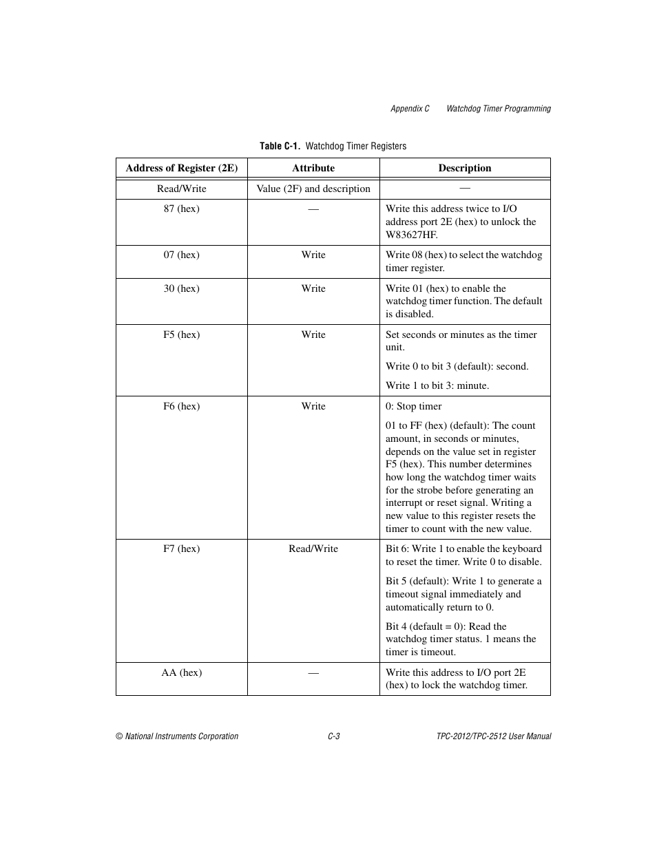 Table c-1. watchdog timer registers | National Instruments Touch Panel Computer TPC-2012 User Manual | Page 29 / 49
