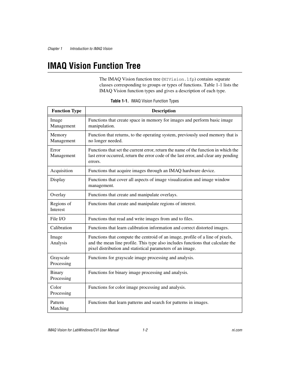 Imaq vision function tree, Table 1-1. imaq vision function types, Imaq vision function tree -2 | National Instruments IMAQ Vision for LabWindows TM /CVI User Manual | Page 12 / 119