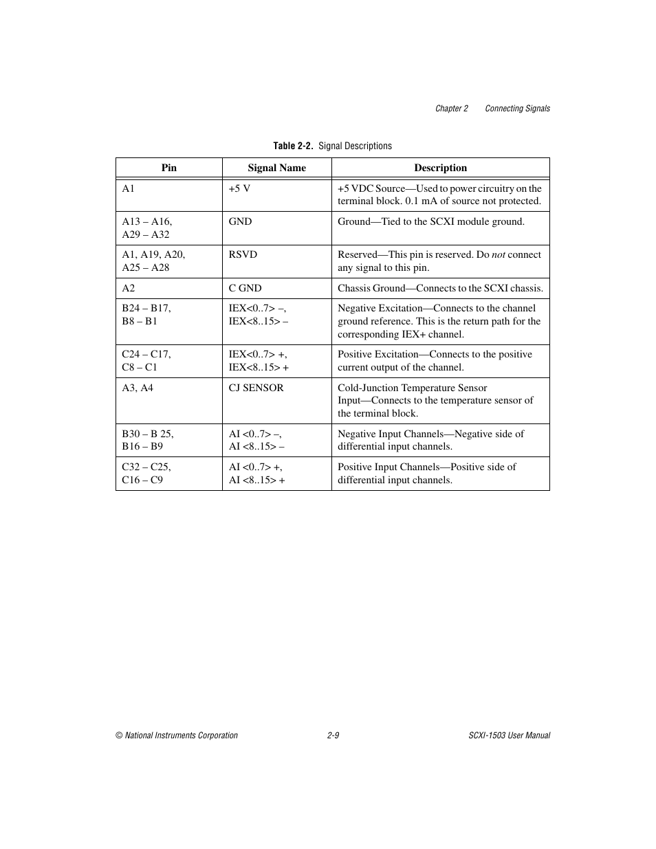 Table 2-2. signal descriptions | National Instruments Module SCXI-1503 User Manual | Page 22 / 79
