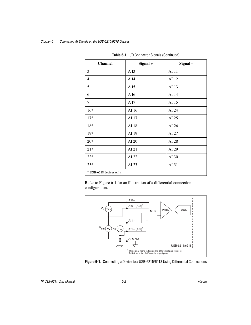Gures 6-1 | National Instruments NI USB-621x User Manual | Page 65 / 178