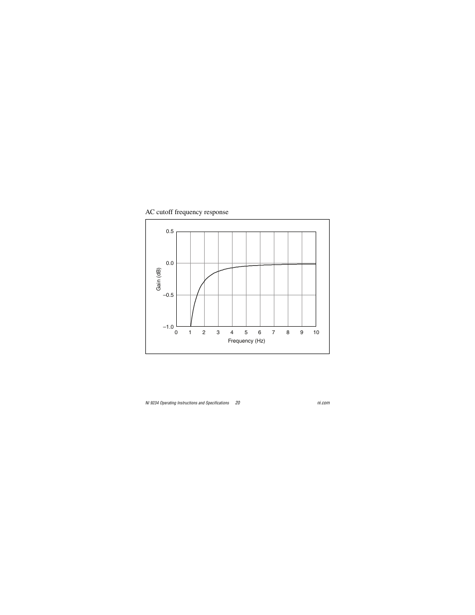 Ac cutoff frequency response | National Instruments NI 9234 User Manual | Page 20 / 36