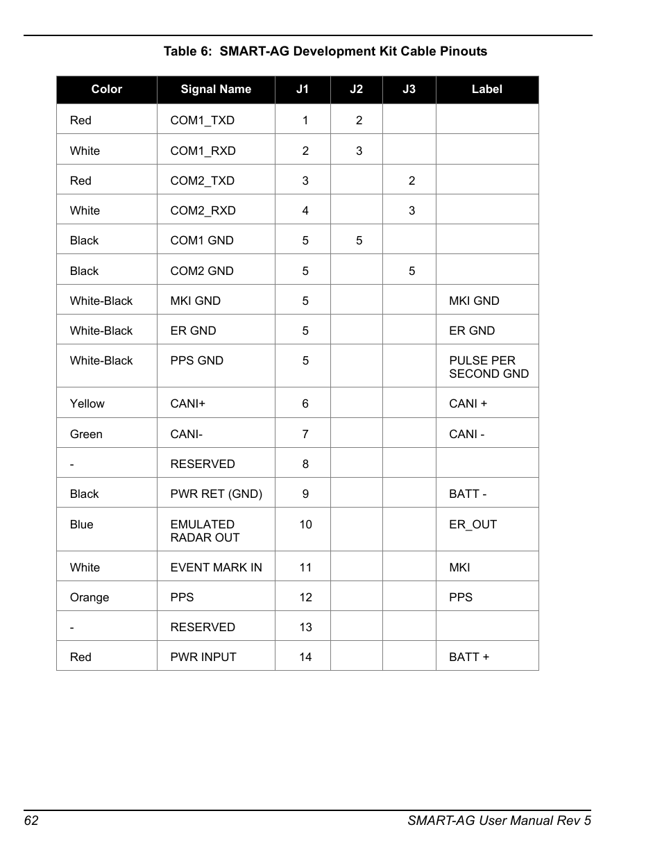 Smart-ag development kit cable pinouts | Novatel GNSS Receiver and Antenna SMART-AG User Manual | Page 62 / 92