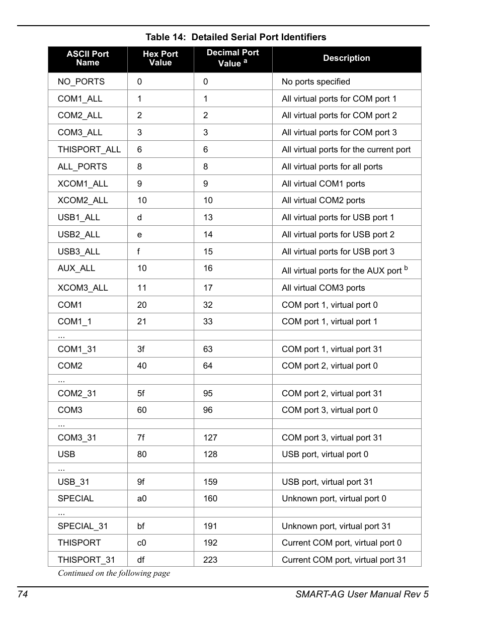 Detailed serial port identifiers | Novatel GNSS Receiver and Antenna SMART-AG User Manual | Page 74 / 92