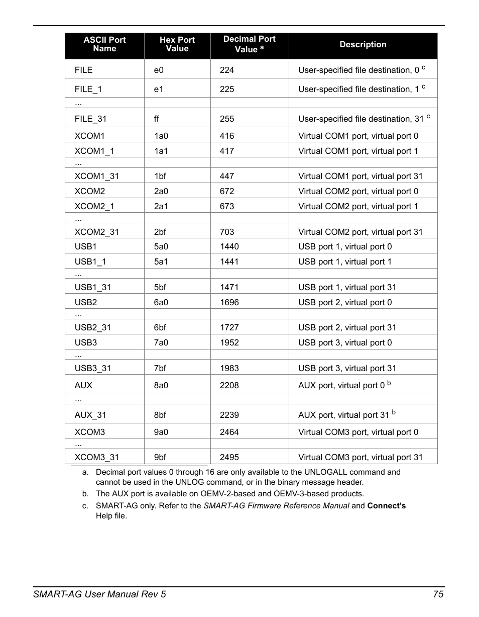 Novatel GNSS Receiver and Antenna SMART-AG User Manual | Page 75 / 92