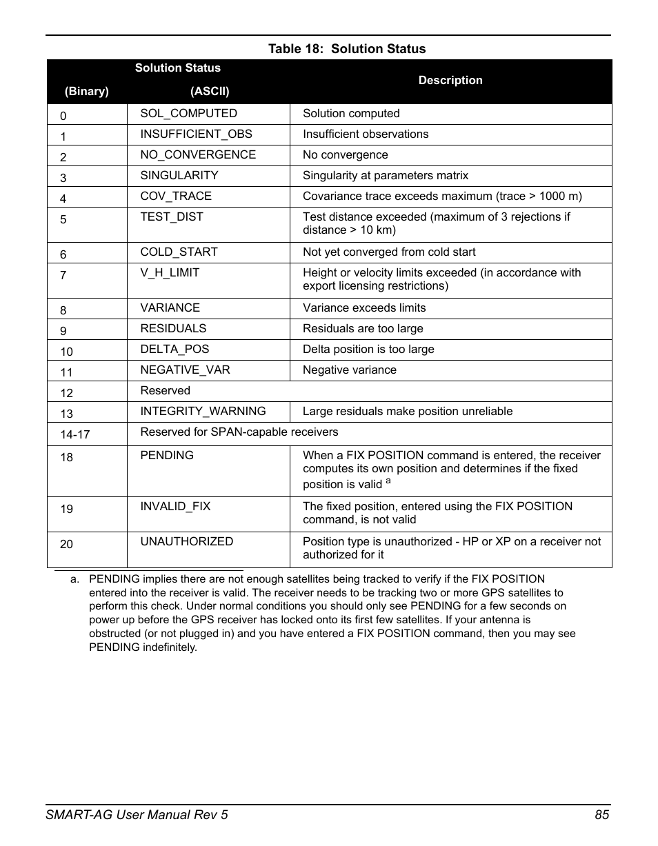 Solution status, Table 18, solution status on | Novatel GNSS Receiver and Antenna SMART-AG User Manual | Page 85 / 92