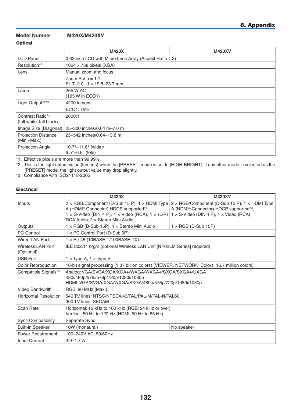 Appendix | NEC M350X User Manual | Page 142 / 155