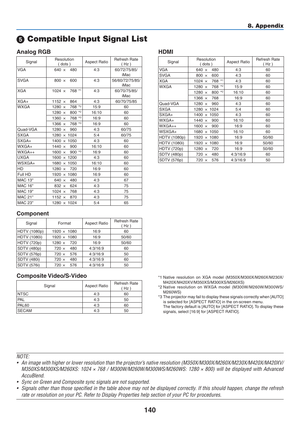 5) compatible input signal list, Compatible input signal list, Appendix | Analog rgb, Component, Composite video/s-video, Hdmi | NEC M350X User Manual | Page 150 / 155