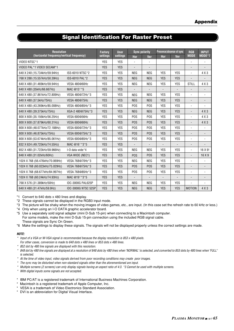 Signal identification for raster preset, Appendix | NEC PlasmaSync 42PD3 User Manual | Page 65 / 70