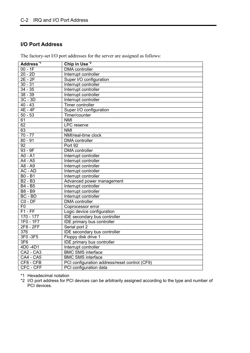 I/o port address | NEC Express 5800/230Eh User Manual | Page 292 / 342