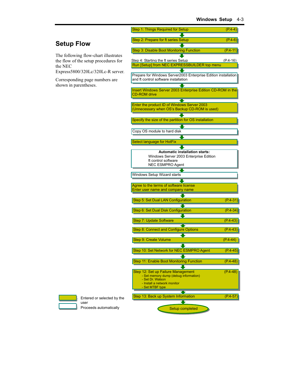 Setup flow | NEC Express 320Lc-R User Manual | Page 47 / 145