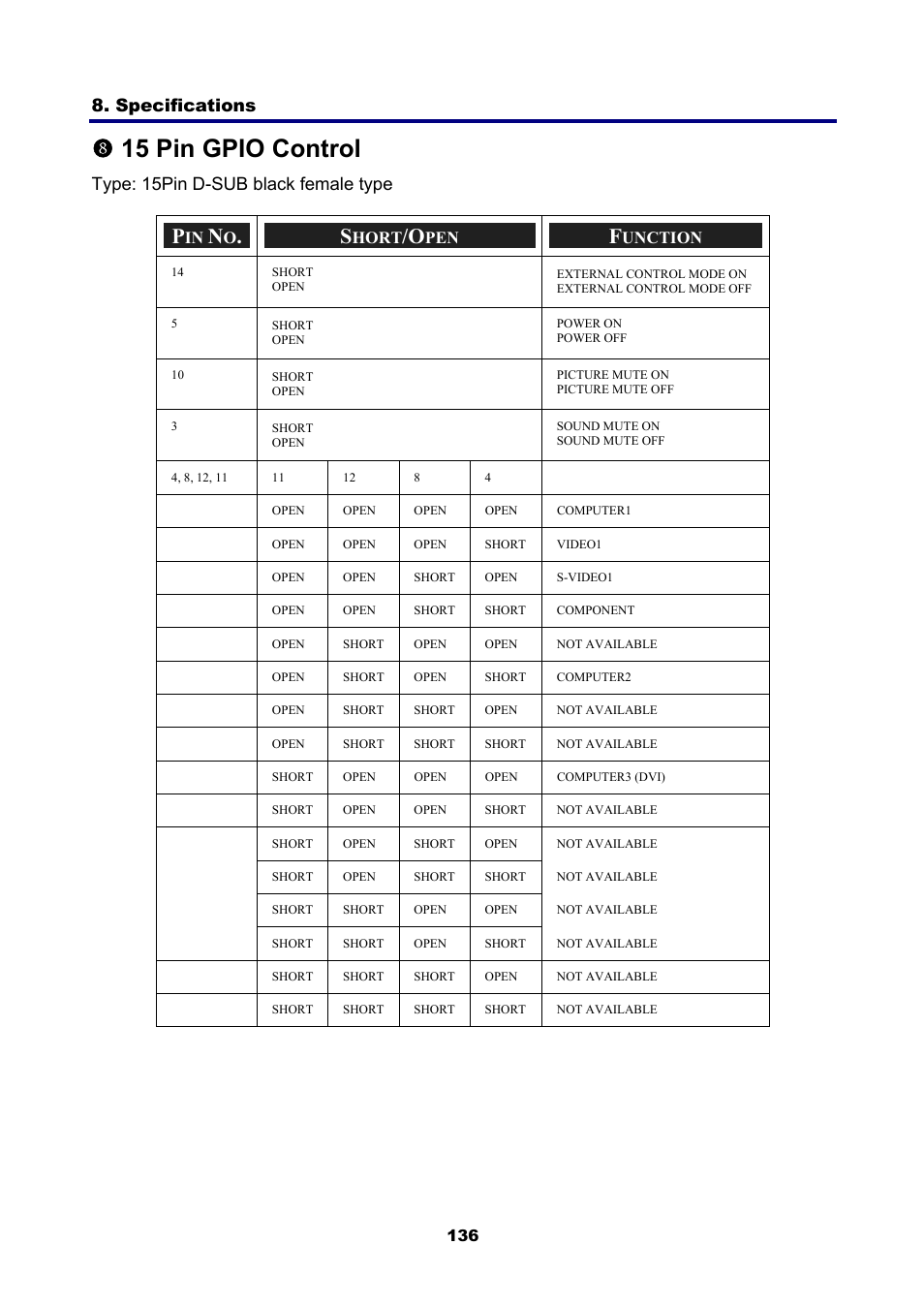 8) 15 pin gpio control, Gpio, Ontrol | U15 pin gpio control, Specifications, Type: 15pin d-sub black female type | NEC NP4001/NP4000 User Manual | Page 148 / 151
