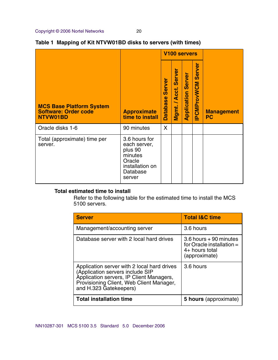 Total estimated time to install | Nortel Networks Sun Fire V100 User Manual | Page 20 / 192