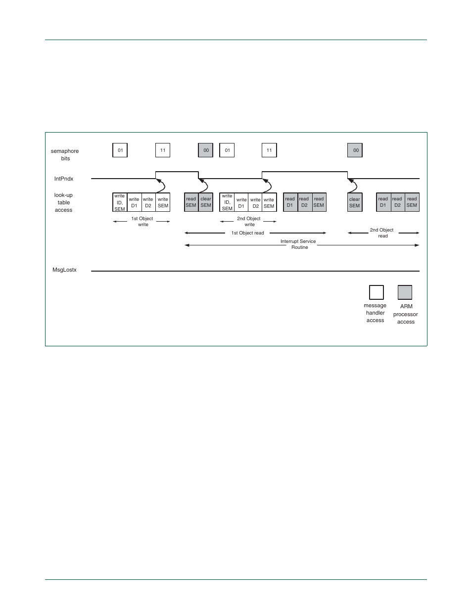 Nxp semiconductors, Object write, Fig 87. message gets overwritten | NXP Semiconductors LPC24XX UM10237 User Manual | Page 515 / 792