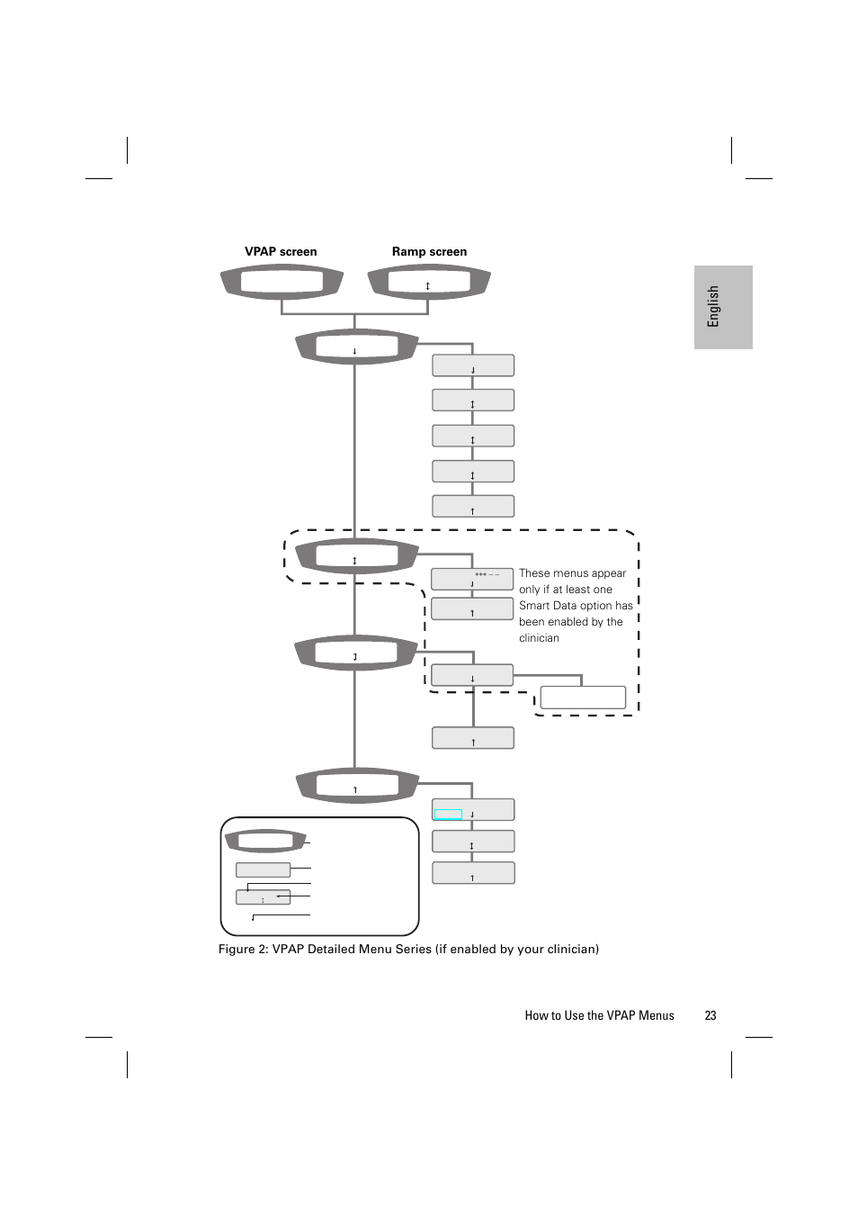 English, 23 how to use the vpap menus, Vpap screen ramp screen | ResMed VPAP III & III ST User Manual | Page 29 / 348