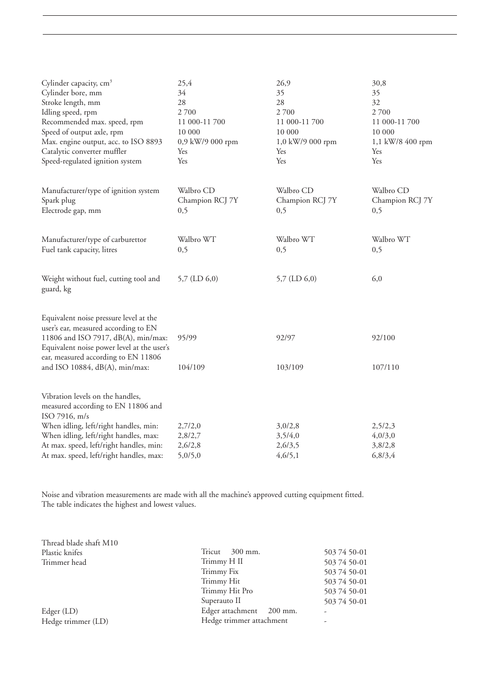 Technical data, 225l/ld, 232l | 227l/ld | Ryobi 225L User Manual | Page 21 / 25