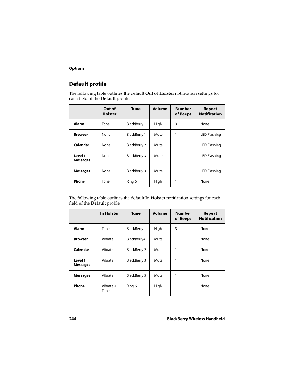 Default profile | Blackberry 6710 User Manual | Page 244 / 309