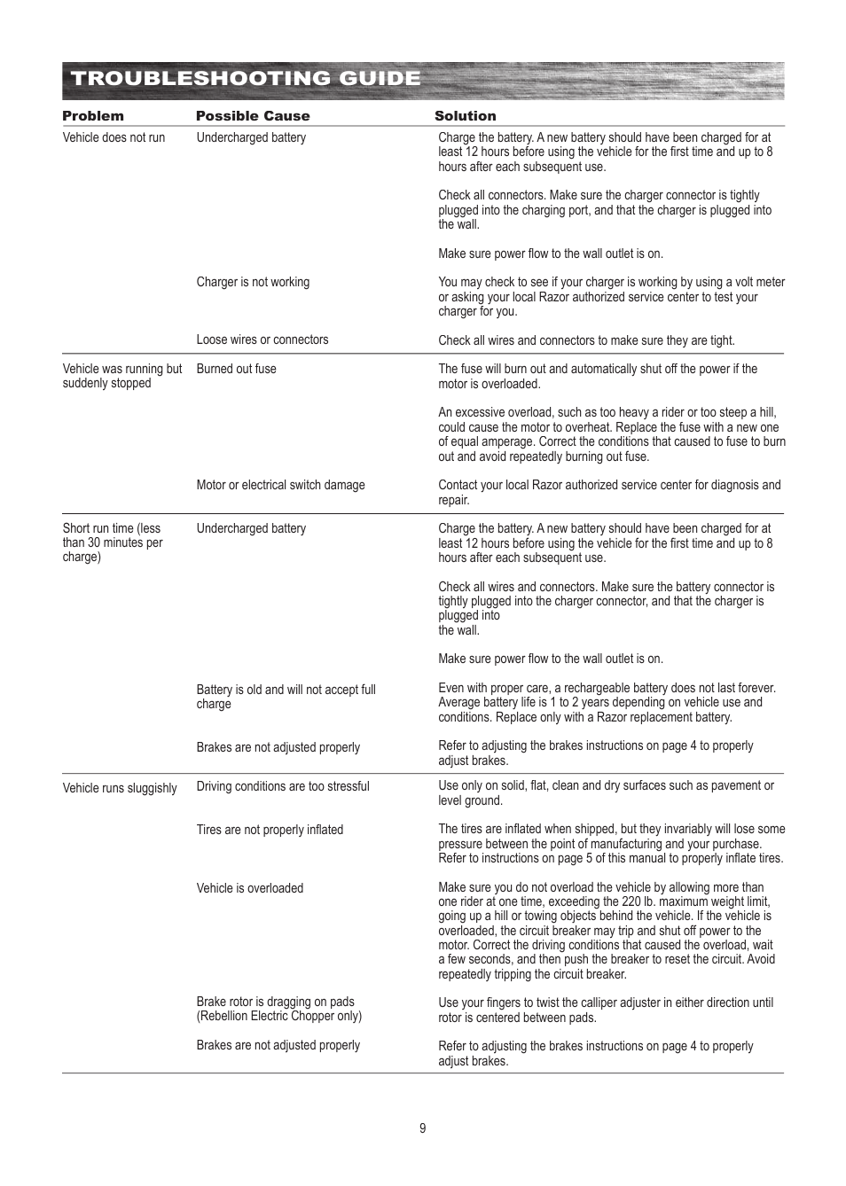 Troubleshooting guide | Razor MINI ELECTRIC CHOPPER 15130760 User Manual | Page 10 / 17