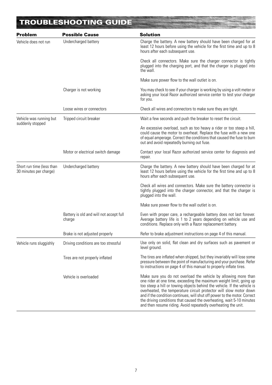 Troubleshooting guide | Razor POCKET ROCKET 155001 User Manual | Page 8 / 13