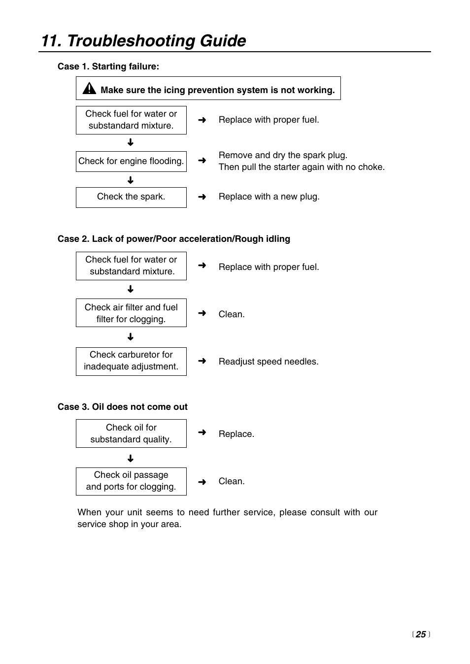 Troubleshooting guide | RedMax G3200 User Manual | Page 25 / 40