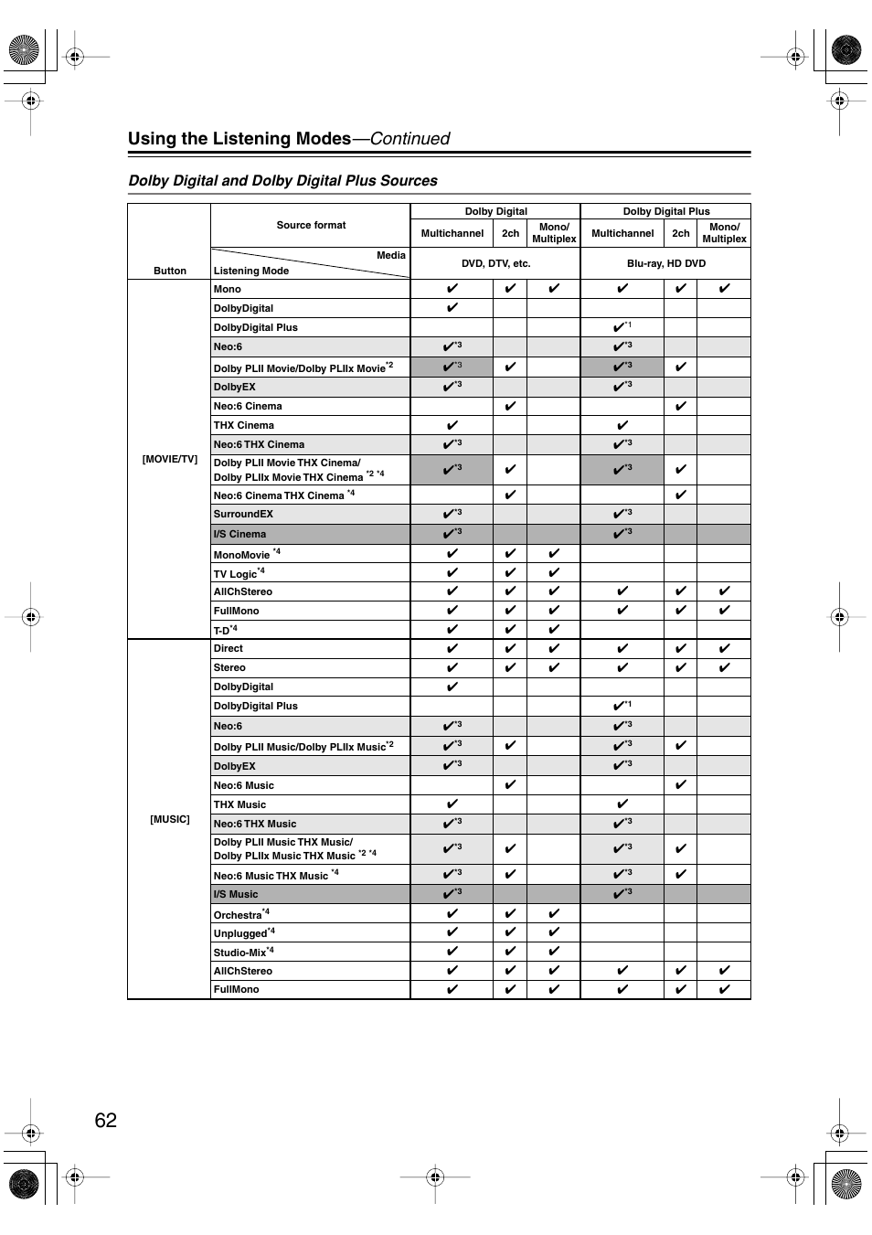 Using the listening modes —continued, Dolby digital and dolby digital plus sources | Onkyo HT-R960 User Manual | Page 62 / 112