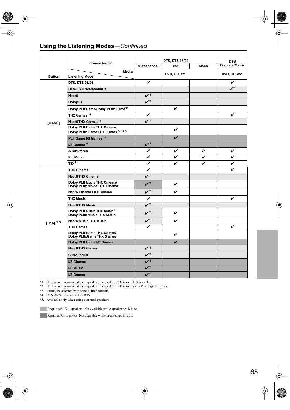Using the listening modes —continued | Onkyo HT-R960 User Manual | Page 65 / 112
