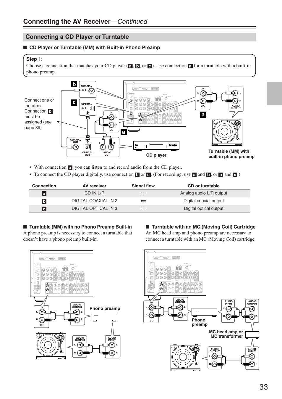 Connecting the av receiver —continued, Connecting a cd player or turntable, Bc a a | Onkyo HT-R640 User Manual | Page 33 / 80